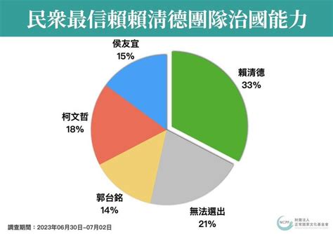 最新民調 2】正國會民調賴大柯中侯墊底差距穩定 郭台銘參戰吸柯票明顯 壹傳媒