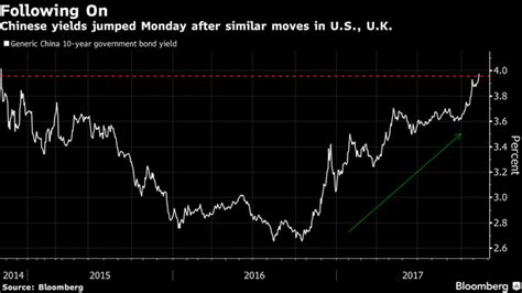 Borse Incerte Da Bond Segnale Di Alert Collassa Curva Dei Rendimenti