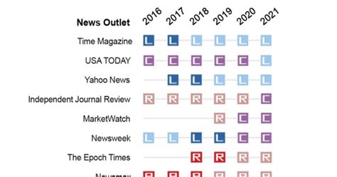 How Allsides Media Bias Ratings™ Have Changed Over Time Allsides