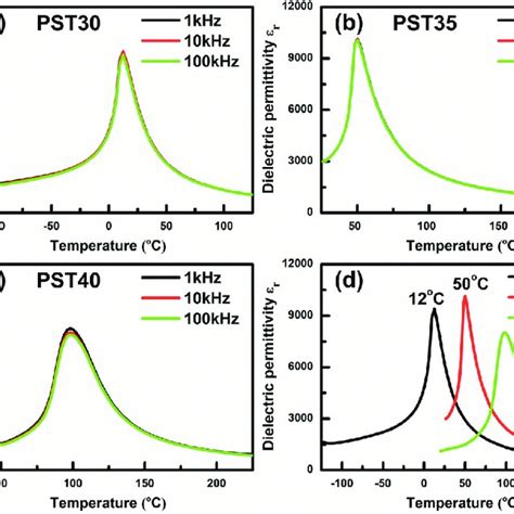 Temperature Dependence Of Dielectric Permittivity ε R For A X 0 3 Download Scientific