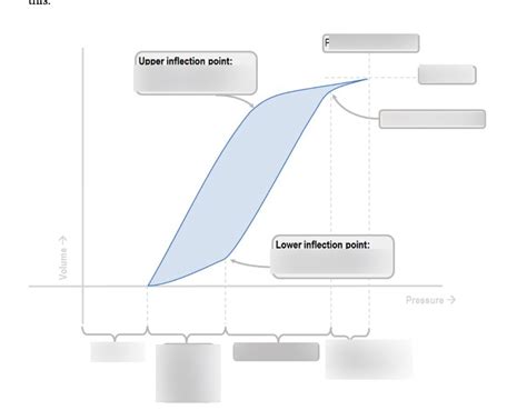 Oxygen Delivery And Pressure Volume Loop Diagram Quizlet