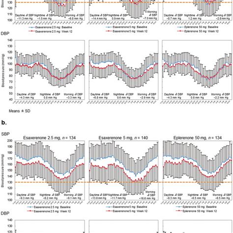 Ambulatory Blood Pressure Monitoring Trends By Dipping Pattern A