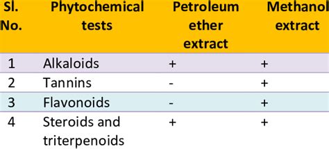 Results Of Preliminary Phytochemical Test Download Scientific Diagram