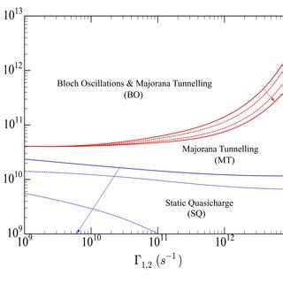 Examples Of Quasicharge Behaviour For The Three Different Regimes Shown