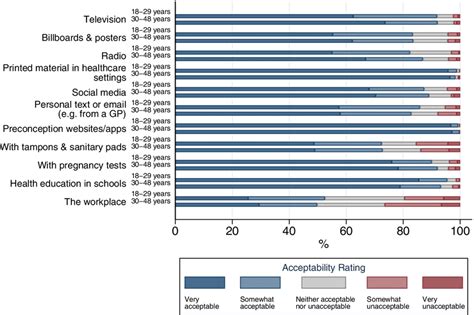 Acceptability Of Providing Preconception Health Information In Various