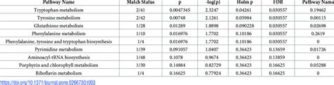 Result From Pathway Analysis By Metaboanalyst50 Download Scientific Diagram