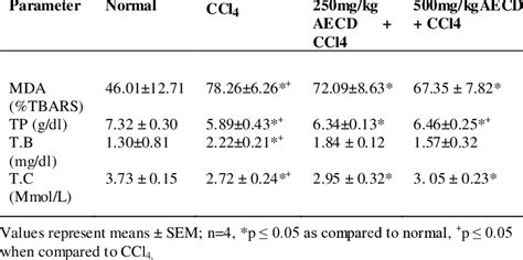 Effect Of Ccl4 Toxicity And Aqueous Extract Of C Dolichopentalum