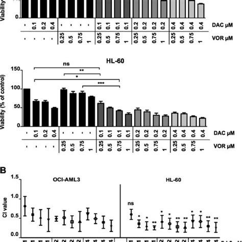 Sequential Decitabine And Vorinostat Combination Treatment