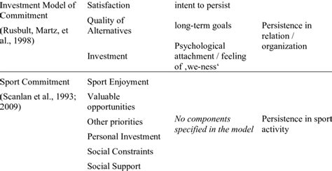 Structural Commonalities And Differences Of Different Commitment Models