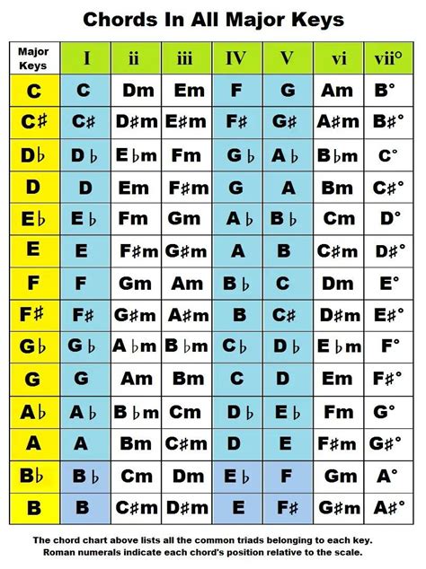 Chords in all major keys | Music theory guitar, Piano chords, Music ...