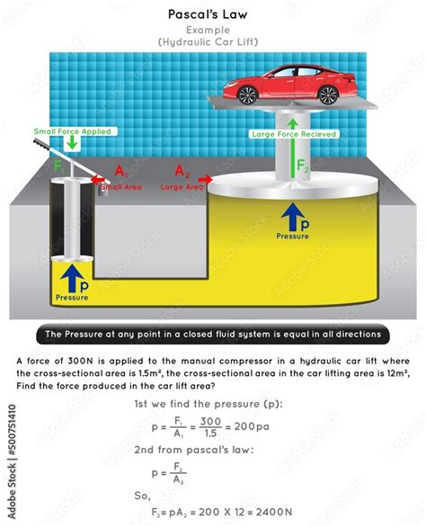 Pascal Law Infographic Diagram Example Of Hydraulic Car Lift Showing