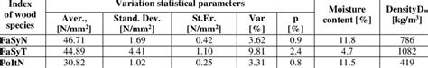 Compressive Strength Parallel To The Grain Download Table