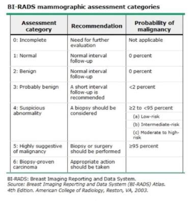 Malignant Breast Disorders Flashcards Quizlet