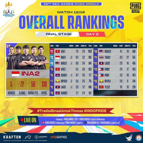 Timnas Ina Banjir Wwcd Di Nomor Game Pubg Mobile Squad Mode Sea Games