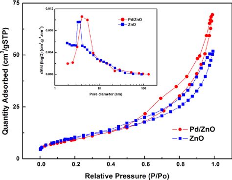 Typical Nitrogen Adsorptiondesorption Isotherm And Bjh Pore Size