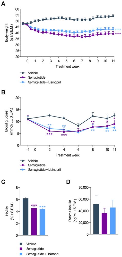 Semaglutide Reduces Body Weight And Improves Hyperglycemia In Db Db