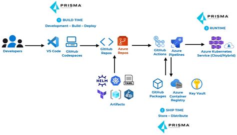 Prisma Cloud Supports Azure Linux Container Host For AKS Palo Alto