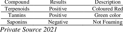 Phytochemical Screening Results | Download Scientific Diagram