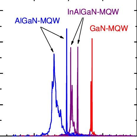 Emission Spectra Of GaN AlGaN And InAlGaN MQW Laser Diodes Grown On