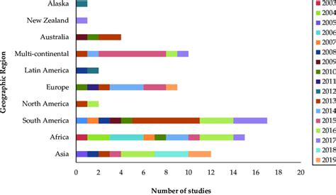 These fields included agricultural systems (27%), | Download Scientific ...