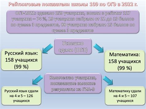 ГБОУ Школа № 109, Москва