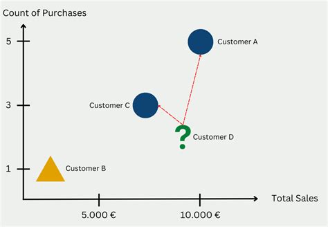 K Nearest Neighbor Easily Explained Data Basecamp