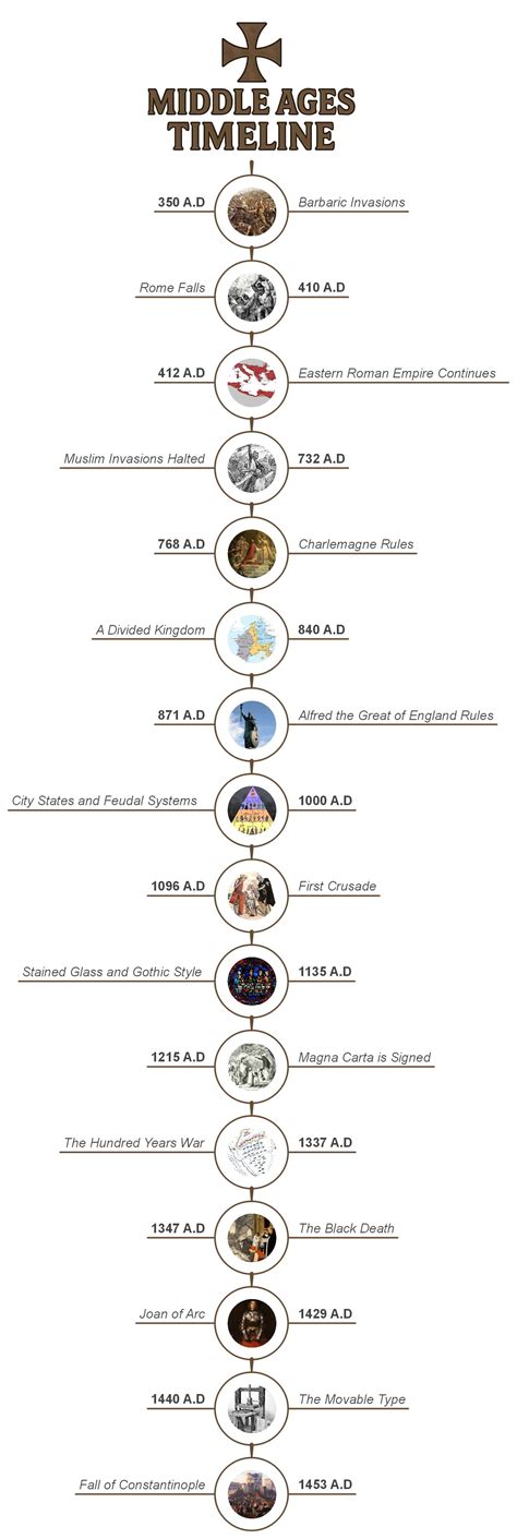 Medieval Dates Of Period Are Essential For Your History - RYZE Superfoods