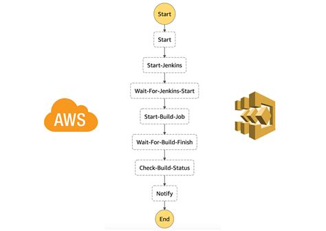 Building A Serverless Workflow Using Aws Step Functions By Dhaval Nagar Appgambit Medium