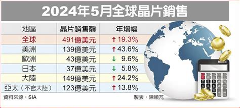 與ai共舞 全球晶片5月銷售增幅 近兩年最大 日報 工商時報