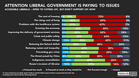 Conservatives Open Up An 8 Point Lead Over The Liberals As 70