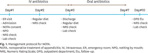 Figure 1 From Nonoperative Treatment Of Appendicitis In The Pediatric