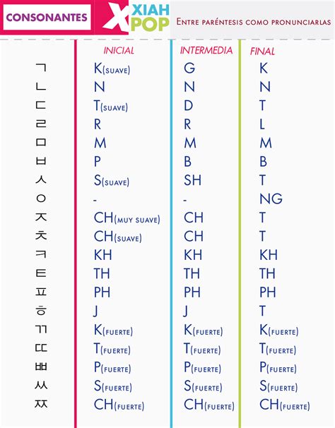 El alfabeto y como escribir tu nombre en coreano - XiahPop