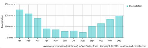Climate Chart For Brazil Ponasa