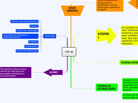 CPC 04 R1 ATIVO INTANGÍVEL Mind Map