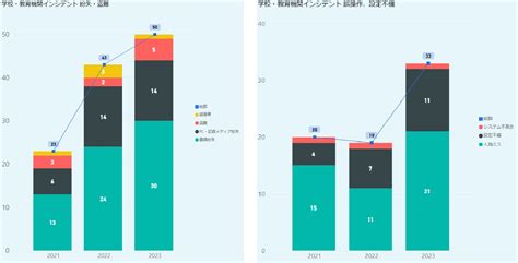 【セキュリティレポート】過去3年間の国内セキュリティインシデントを集計 2023年のインシデント総数は916件 マルウェア感染を除くすべての