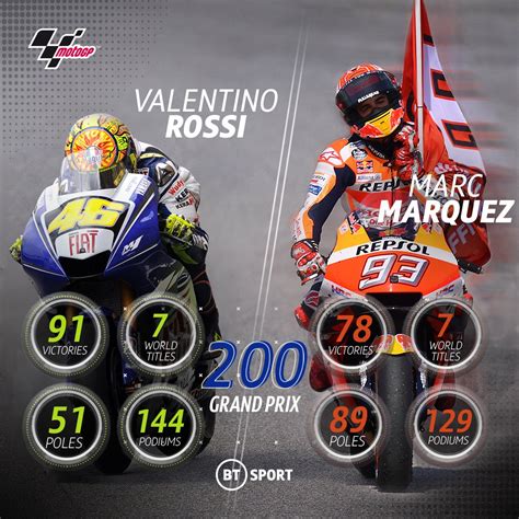 Rossi Vs Marquez Stats At Gp S R Motogp Off