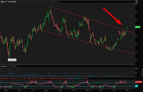 $RBLX : r/Optionmillionaires