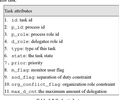 Table From A Delegation Framework Based On The Task Role Based