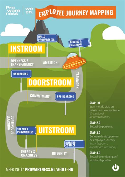 Employee Journey Map Infographic