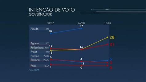 Vídeo Ibope Revela Nova Pesquisa De Intenções De Voto Para Governador