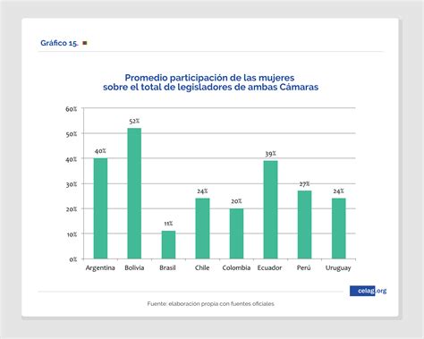 Representación de mujeres y jóvenes en los Parlamentos de la región CELAG