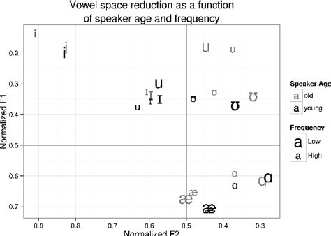 Figure 1 From Predictability Affects Vowel Dispersion And Dynamics In