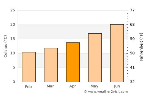 Fairfield Weather in April 2024 | United States Averages | Weather-2-Visit