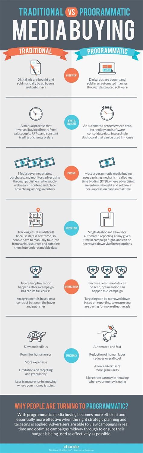 Traditional Vs Programmatic Media Buying Side By Side Comparison