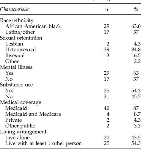 Table 1 From Longitudinal Associations Between Case Management And