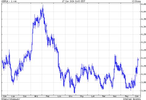 Kurs dolara rośnie o 2 gr Po ile jest dolar amerykański USD PLN