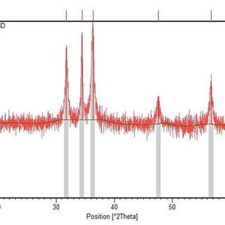 X Rays Diffractometer Analyses Curve For Zinc Oxide Nanoparticles