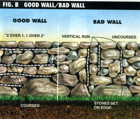 Build A Dry Stacked Stone Retaining Wall Finegardening 57 Off