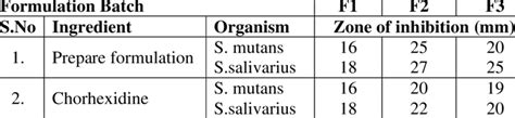 Result of Agar well diffusion Antibacterial assay. | Download ...