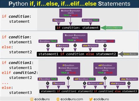 Python If Statement With Step By Step Video Tutorial